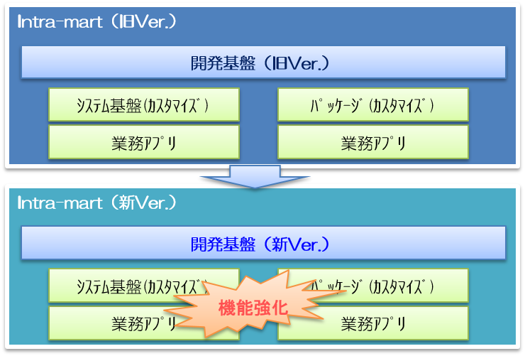 Intra Mart開発基盤バージョンアップ 株式会社 情報技術センター
